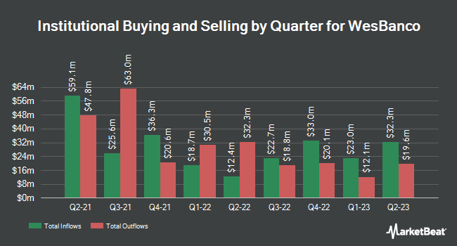 Institutional Ownership by Quarter for WesBanco (NASDAQ:WSBC)