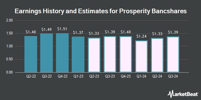 Earnings History and Estimates for Prosperity Bancshares (NYSE:PB)