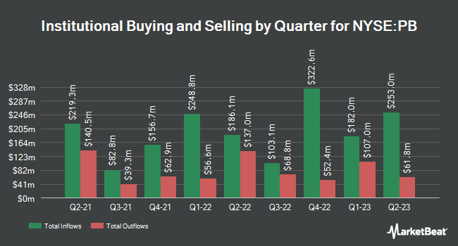 Institutional Ownership by Quarter for Prosperity Bancshares (NYSE:PB)