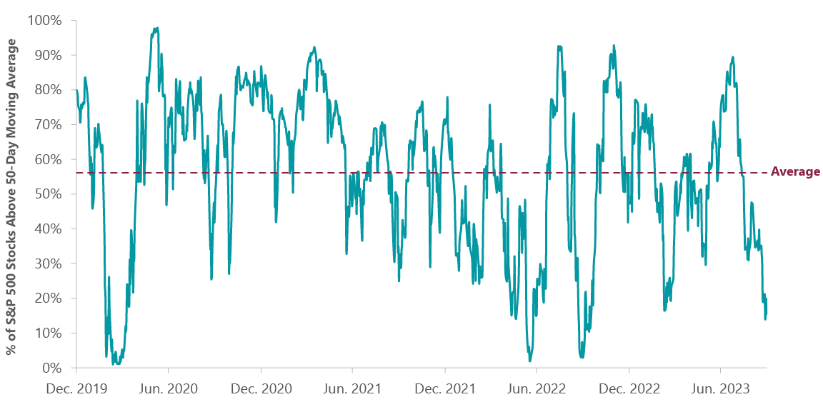 Exhibit 4: Most Stocks Are Well Below 50-Day Moving Average