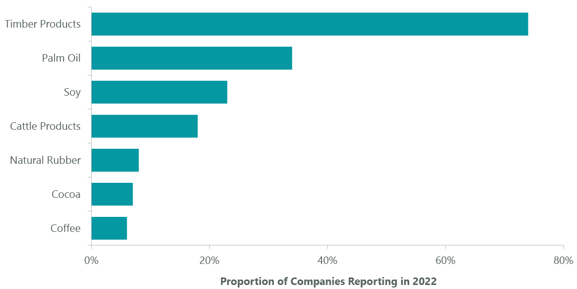 Exhibit 3: High-Risk Commodities for Agriculture-Related Deforestation