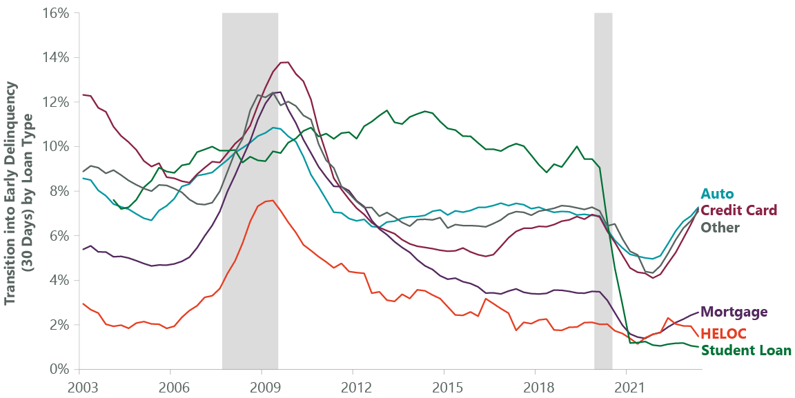 Exhibit 2: Rising Delinquency Rates Could Slow Spending